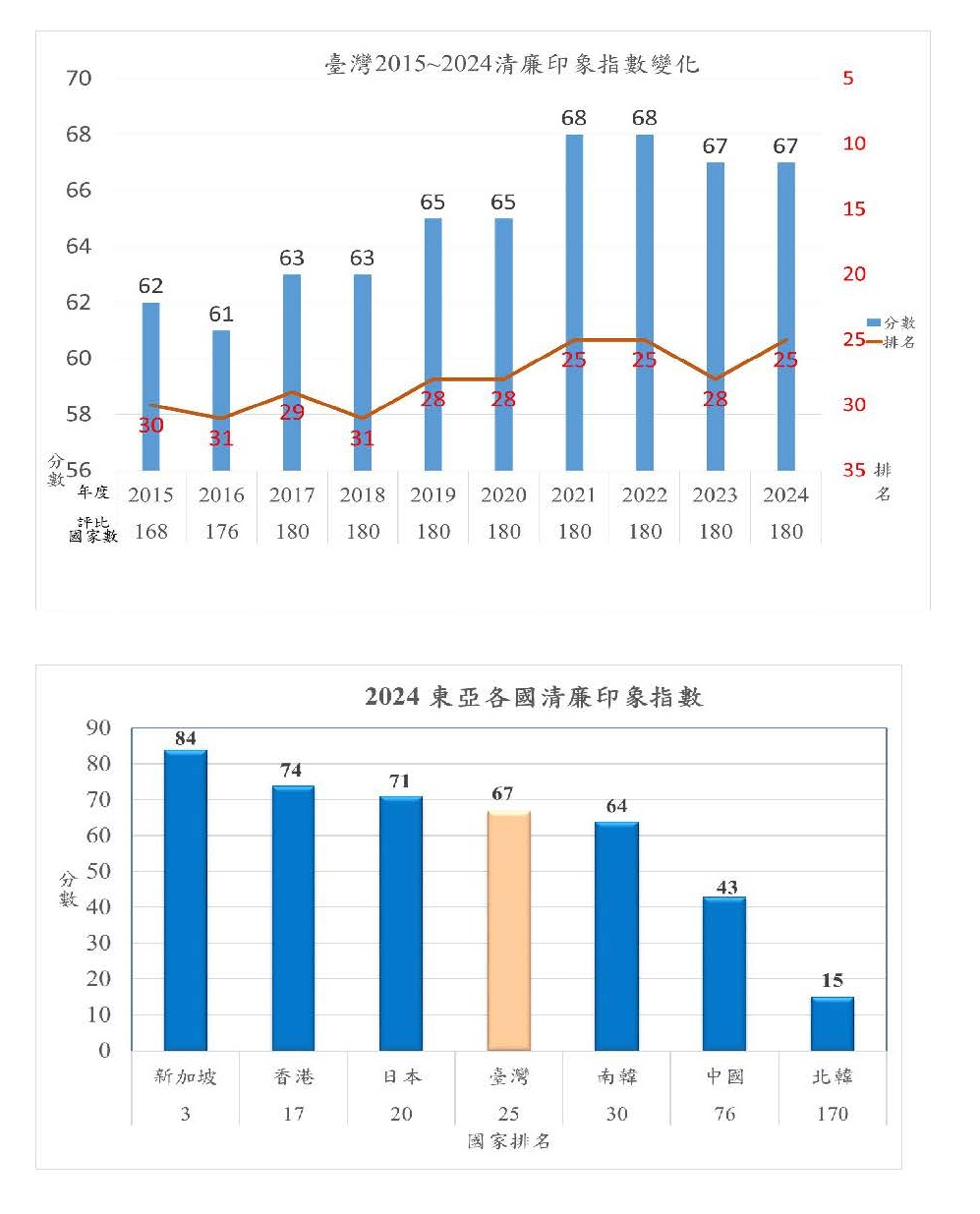 台灣透明組織公布2024年世界各國「清廉印象指數」我國清廉度得分67分，全球第25 – 台灣透明組織TICT-Transparency  International Chinese Taipei